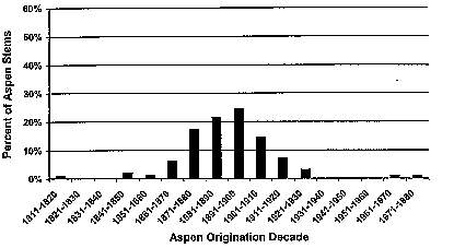 The percentage of current overstory aspen stems established by decade on YNP's northern range.  Ripple and Larsen, 2000.