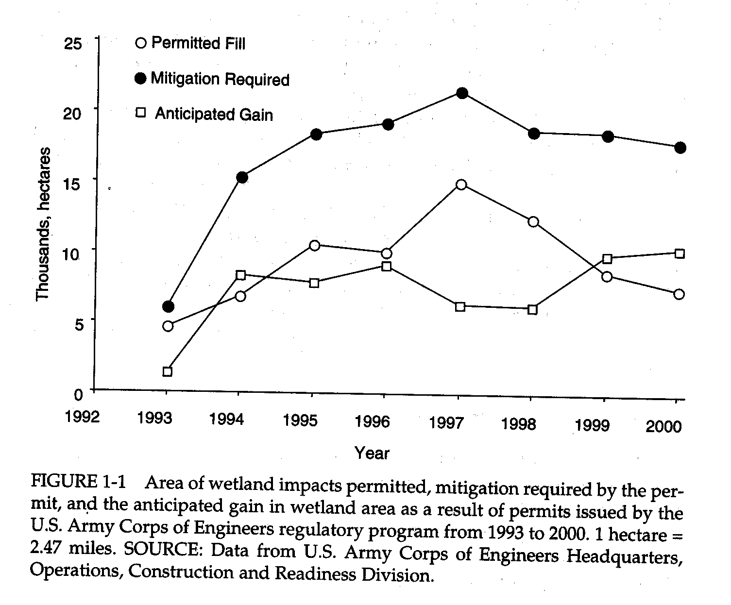Area of Wetland Impacts Permitted, National Research Council 2001