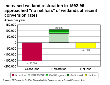 Net Wetland Loss, www.ers.esda.gov