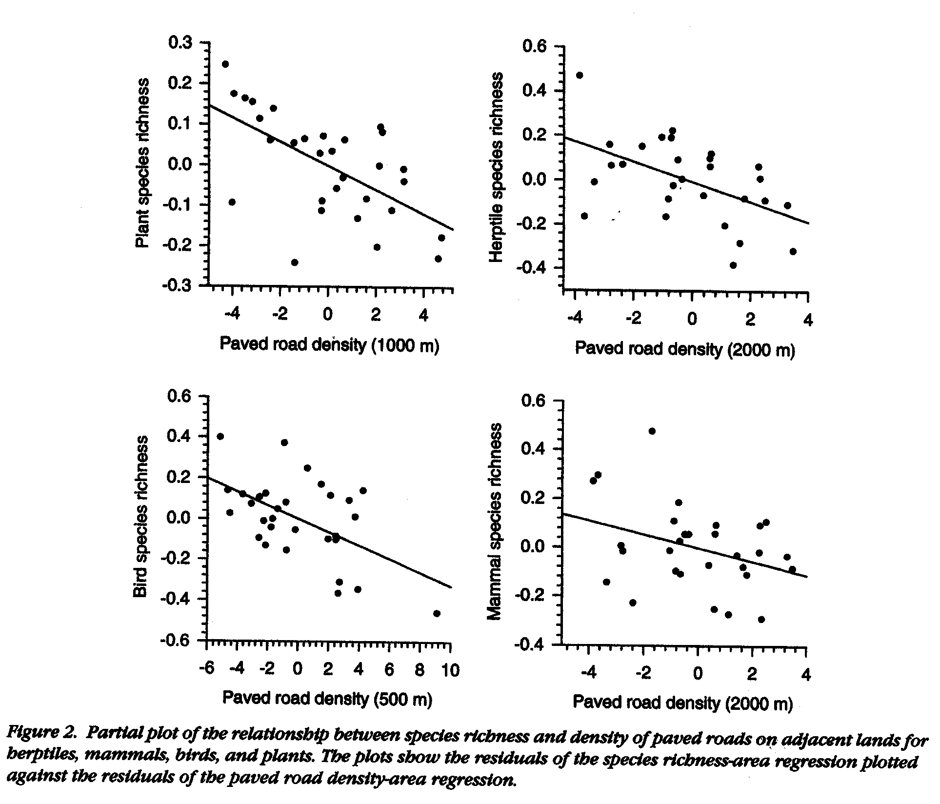 The Effect of Paved Road Density on Biodiversity, Findlay and Houlahan 1997