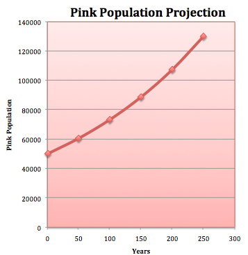 Pink Population Graph